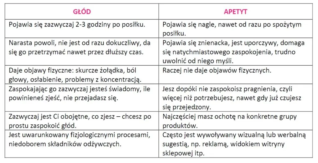 Tabela porównująca głód i apetyt w sześciu wierszach. Głód narasta powoli po kilku godzinach, daje objawy fizyczne i jest obojętny na rodzaj jedzenia. Apetyt pojawia się nagle, jest uporczywy, dotyczy konkretnych produktów i bywa wywoływany reklamą lub widokiem witryny