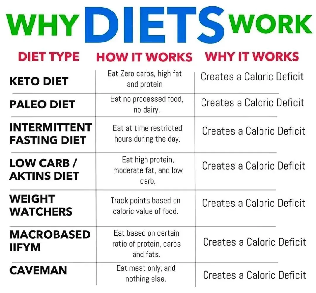 Tabela zestawiająca popularne diety: keto, paleo, post przerywany, niskowęglowodanową, punktową i inne. Przy każdej z nich w kolumnie „dlaczego działa” powtarza się ta sama odpowiedź: tworzy deficyt kaloryczny.