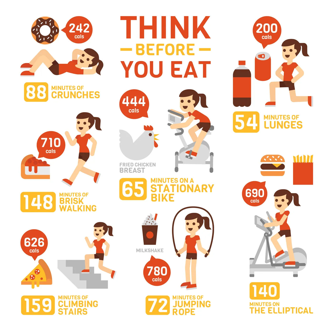 Infografika „Think before you eat” zestawiająca kaloryczność popularnych produktów z czasem wysiłku potrzebnym do ich spalenia: pączek 242 kcal to 88 minut brzuszków, kawałek pizzy 626 kcal to 159 minut wchodzenia po schodach, koktajl mleczny 780 kcal to 72 minuty skakanki.
