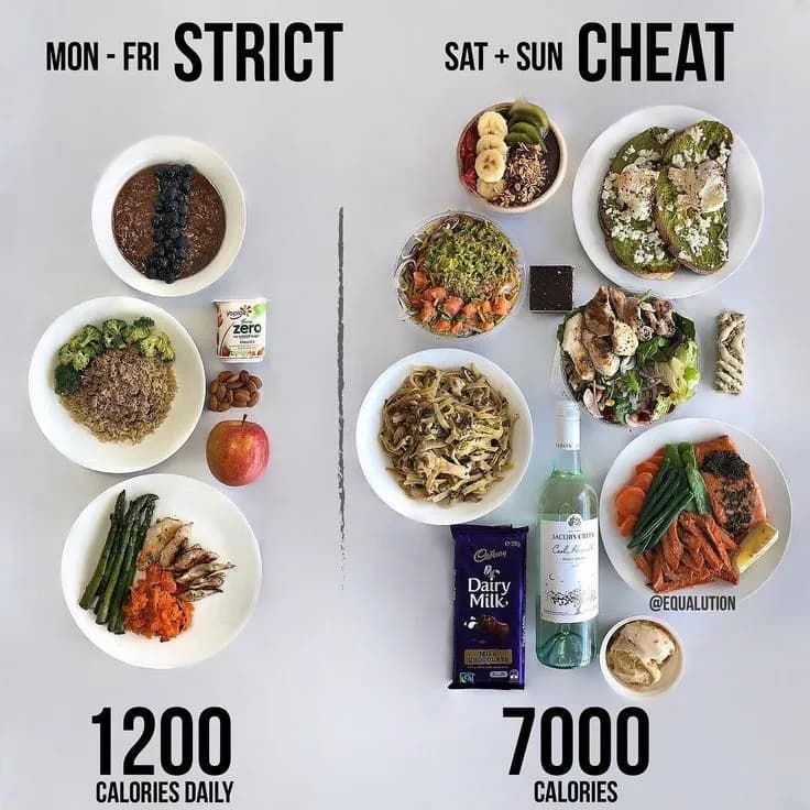 Zdjęcie porównawcze: po lewej pięć dni restrykcyjnej diety opisanych jako 1200 kcal dziennie, po prawej weekendowe posiłki z alkoholem, czekoladą i pieczywem opisane jako 7000 kcal