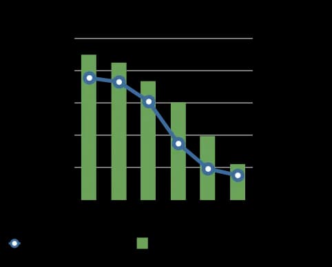 Wykres zestawiający spadający udział rynkowy przeglądarki Internet Explorer w latach 2006-2011 ze spadkiem liczby zabójstw w Stanach Zjednoczonych.