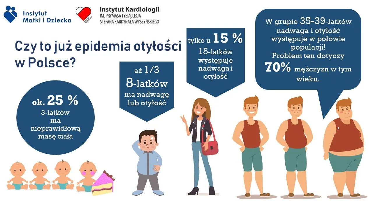 Infografika o skali nadwagi i otyłości w Polsce: około 25 procent trzylatków ma nieprawidłową masę ciała, jedna trzecia ośmiolatków ma nadwagę lub otyłość, a w grupie 35–39 lat problem dotyczy połowy populacji i 70 procent mężczyzn.