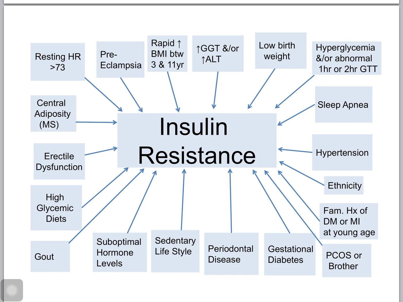 Mapa myśli z napisem Insulin Resistance w środku i kilkunastoma strzałkami od czynników ryzyka, takich jak otyłość brzuszna, siedzący tryb życia, bezdech senny, nadciśnienie czy zespół policystycznych jajników